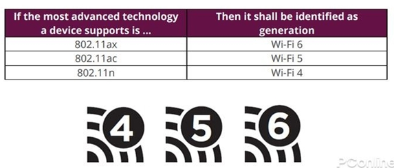 WiFi 4、WiFi 5和WiFi 6的区别及...