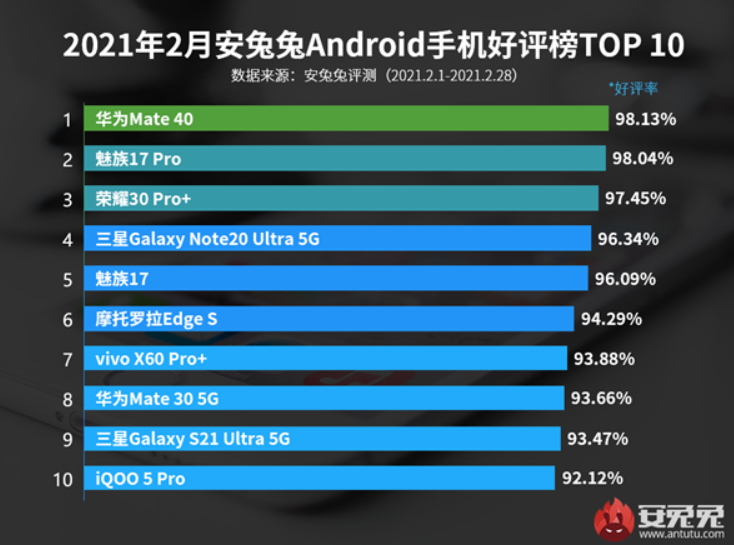 华为斩获安卓手机好评榜第一