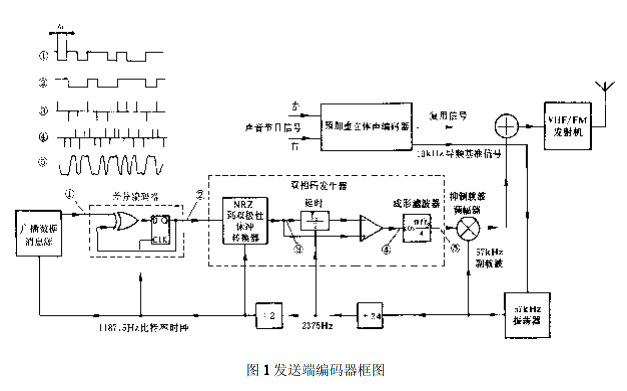 <b class='flag-5'>广播</b><b class='flag-5'>数据</b>系统的<b class='flag-5'>RDS</b><b class='flag-5'>技术</b>规范