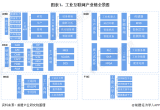 2021年工业互联网业链产全景图