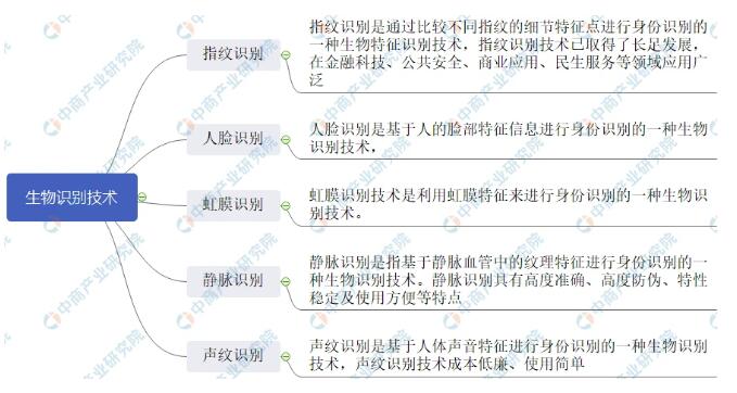 我国生物识别技术发展概况及发展前景