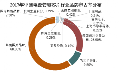 半导体行业电源管理芯片的投资指南