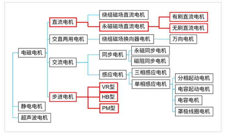 马达电机的种类和马达电机的分类