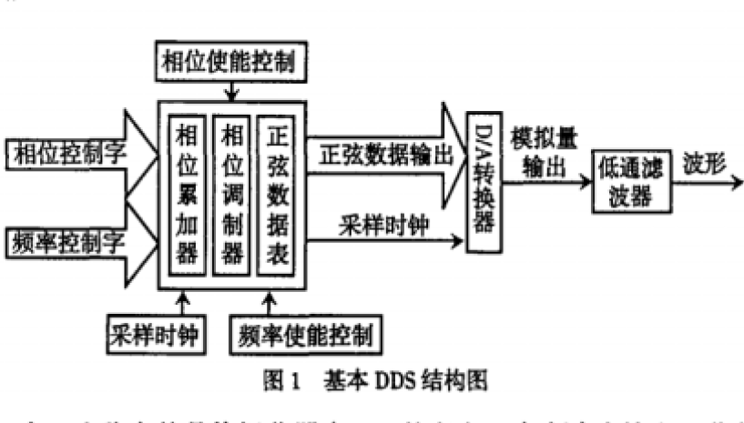 如何使用<b class='flag-5'>FPGA</b><b class='flag-5'>实现</b><b class='flag-5'>DDS</b>数字移相信号发生器的原理