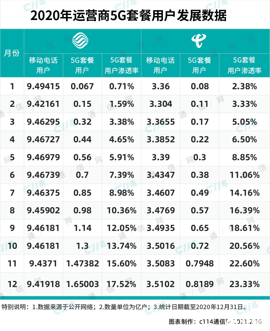 2020年5G用户发展速度远超预期,监管及时出手...