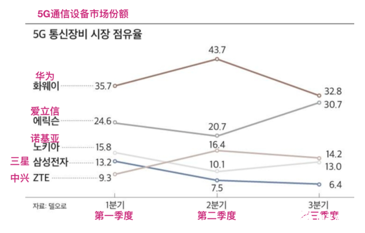 誰是5G領導者,最具有話語權的不是分析機構