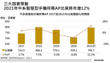 2021年国内智能手机所需AP出货将为7亿9,5...