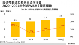 2020全年全球IWB出货量仍呈现9%增长,预估...
