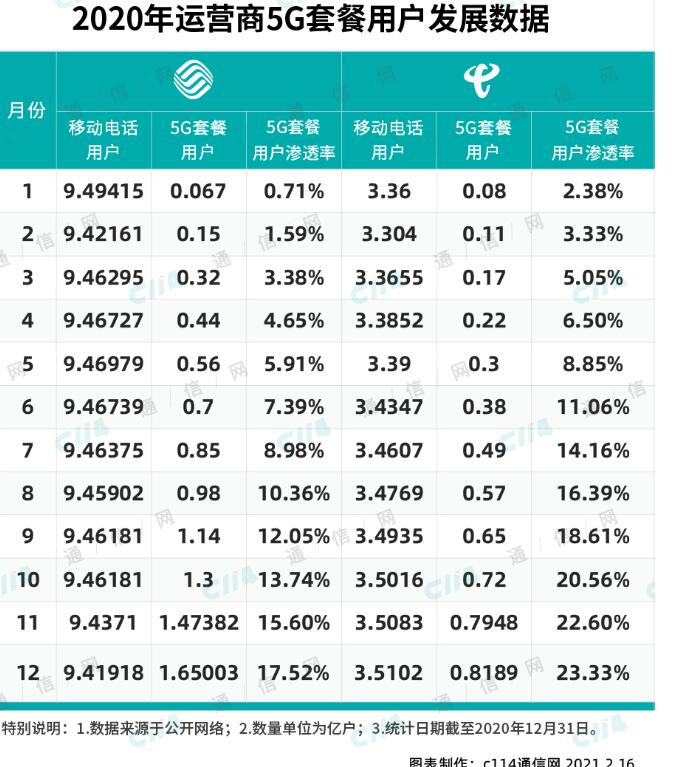 监管层更注重引导运营商高质量发展5G