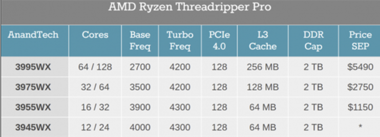 AMD正式開售64核+2TB內存銳龍處理器