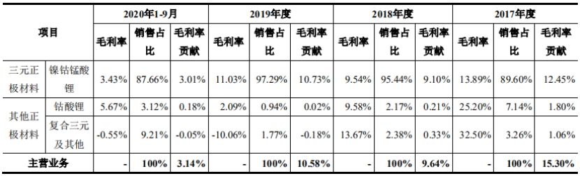 锂离子