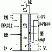 PEMFC电源系统的工作原理及应用范围