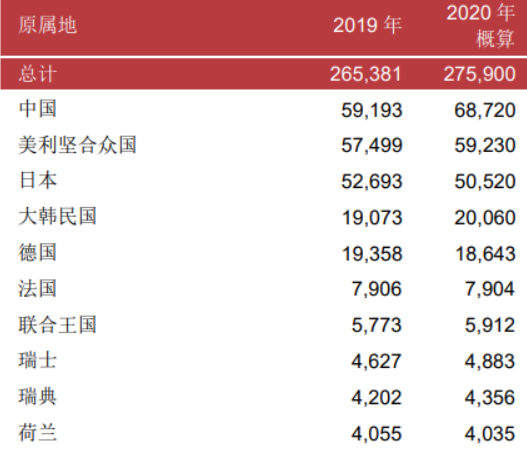 中国申请68720件专利稳居世界第一