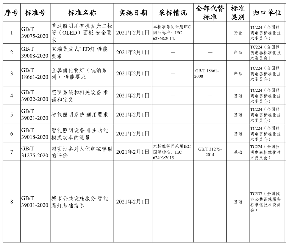 多项照明相关国家标准正式实施