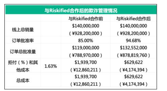 拒付包赔:以ROI为导向的创新反欺诈解决方案