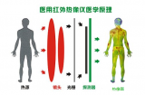 醫用紅外熱像技術在醫療行業的未來展望