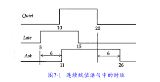 Verilog HDL语言中连续<b class='flag-5'>赋值</b>的特征