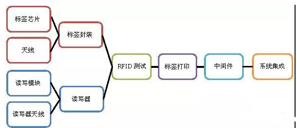 详谈RFID知识之产业链上游环节