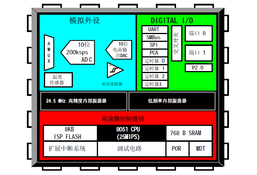 <b class='flag-5'>C8051F330</b>和<b class='flag-5'>C8051F</b>331微控制器的數據手冊