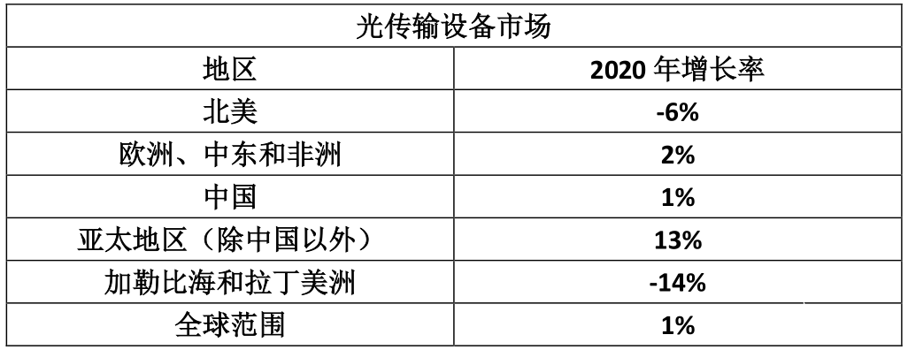 2020年全球光传输设备市场收入达到160亿美元...