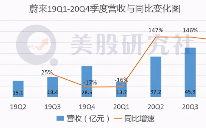 蔚来与特斯拉产能全开,但交付汽车规模差距较大