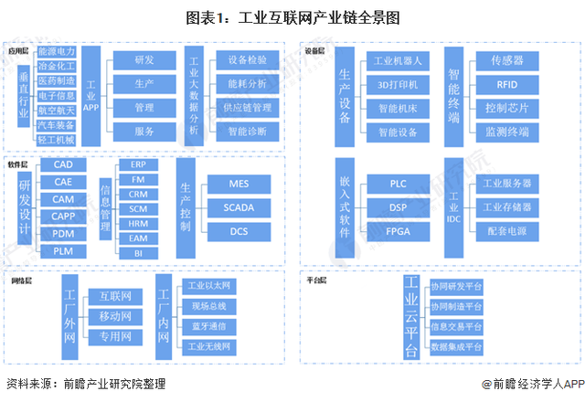 工业互联网