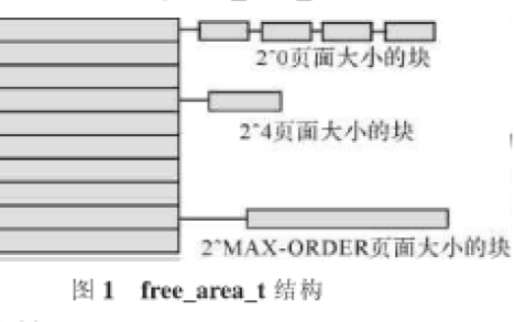 伙伴<b class='flag-5'>算法</b>如何才能在<b class='flag-5'>Linux</b><b class='flag-5'>內(nèi)核</b>中<b class='flag-5'>實(shí)現(xiàn)</b>應(yīng)用及其改進(jìn)