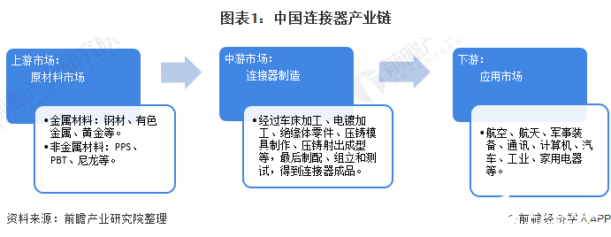 图表1：中国连接器产业链