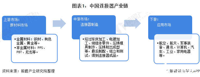 圖表1：中國連接器產業(yè)鏈