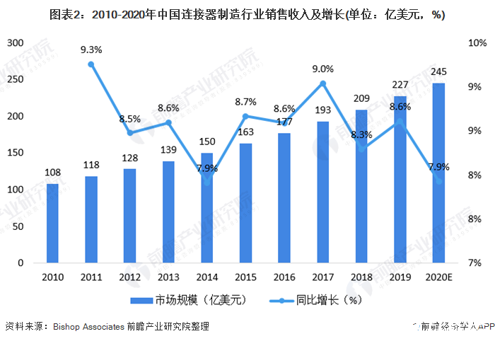 图表2：2010-2020年中国连接器制造行业销售收入及增长(单位：亿美元，%)