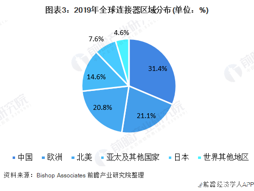 图表3：2019年全球连接器区域分布(单位：%)