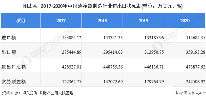 圖表4：2017-2020年中國連接器制造行業(yè)進出口狀況表(單位：萬美元，%)