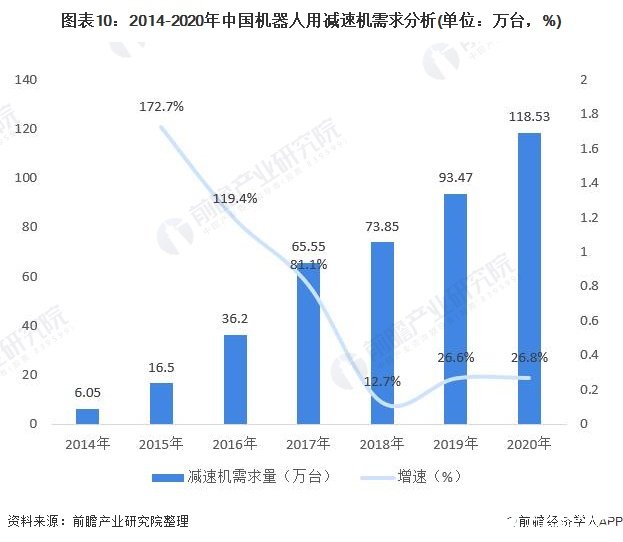 图表10：2014-2020年中国机器人用减速机需求分析(单位：万台，%)