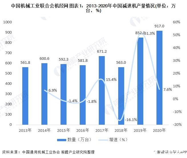 中国机械工业联合会机经网 图表1：2013-2020年中国减速机产量情况(单位：万台，%)