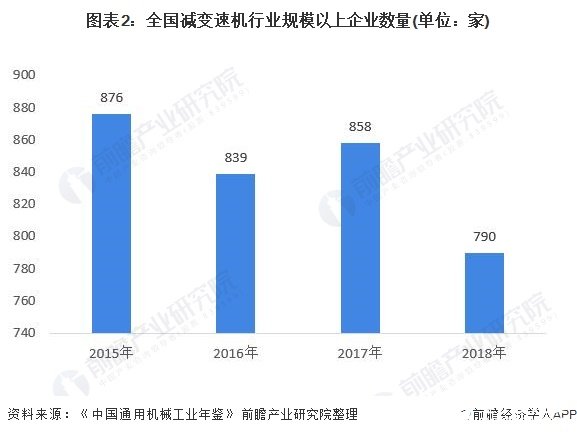 图表2：全国减变速机行业规模以上企业数量(单位：家)