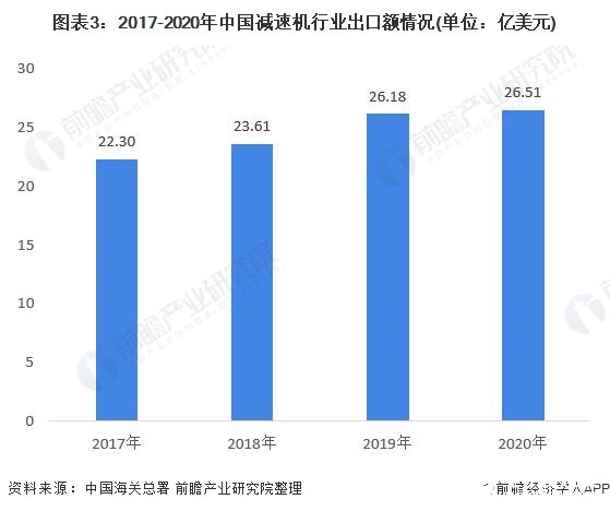 图表3：2017-2020年中国减速机行业出口额情况(单位：亿美元)