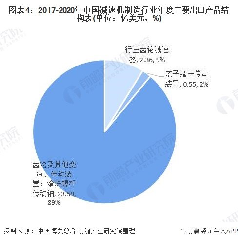 图表4：2017-2020年中国减速机制造行业年度主要出口产品结构表(单位：亿美元，%)