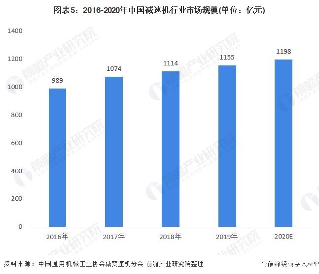图表5：2016-2020年中国减速机行业市场规模(单位：亿元)