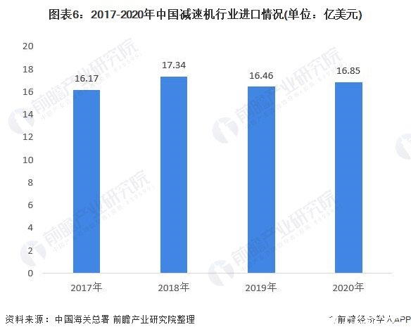 图表6：2017-2020年中国减速机行业进口情况(单位：亿美元)