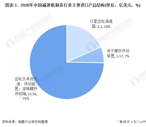 图表7：2020年中国减速机制造行业主要进口产品结构(单位：亿美元，%)