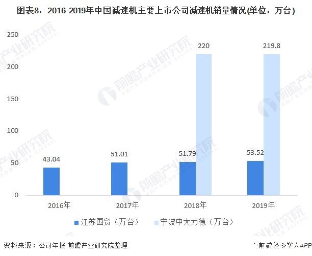 图表8：2016-2019年中国减速机主要上市公司减速机销量情况(单位：万台)