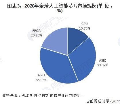 图表3:2020年全球人工智能芯片市场规模(单位: %)