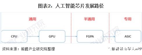 图表2:人工智能芯片发展路径