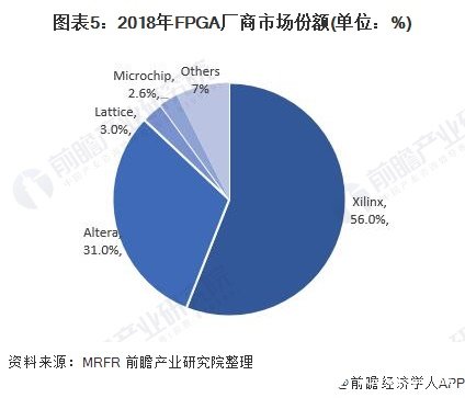 图表5:2018年FPGA厂商市场份额(单位:%)