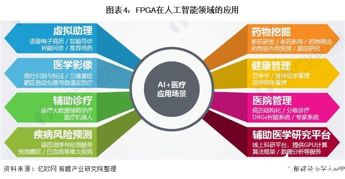 图表4:FPGA在人工智能领域的应用