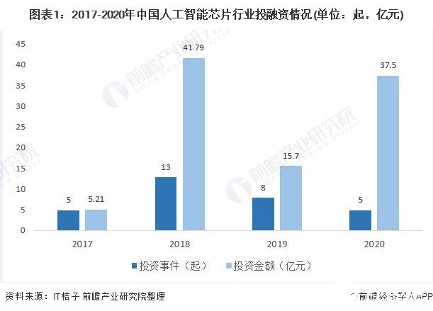 国内AI芯片市场规模有望持续增长,预计2023年将突破千亿元