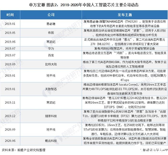 申万宏源 图表2:2019-2020年中国人工智能芯片主要公司动态