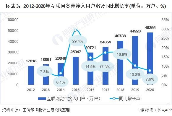 图表3:2012-2020年互联网宽带接入用户数及同比增长率(单位:万户、%)