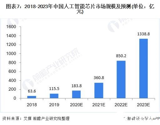 图表7：2018-2023年中国人工智能芯片市场规模及预测(单位：亿元)