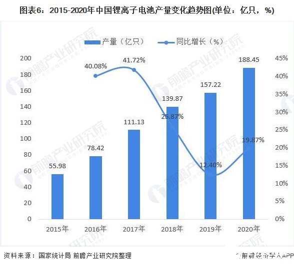 图表6：2015-2020年中国锂离子电池产量变化趋势图(单位：亿只，%)